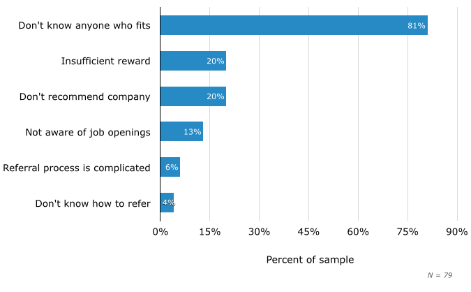Top Reasons Employees Don’t Participate in Referral Programs